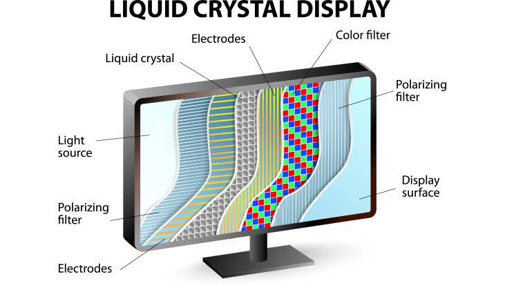 What is IPS LCD display ?