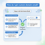 How do I get custom domain email?