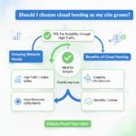 Should I choose cloud hosting as my site grows?